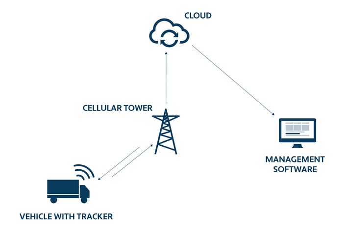 A quick guide to IoT asset tracking Circuit Diagram